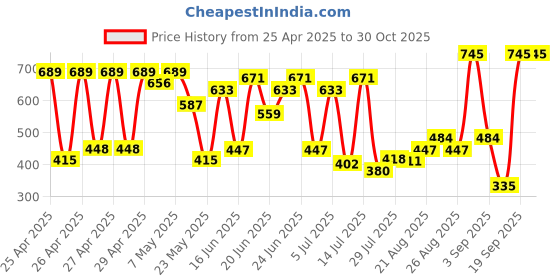 ajio.com amante Padded Non-Wired Full Coverage Carefree T-Shirt Bra  - BRA10216 amante Price History Graph from 25 Apr 2025 to 29 Oct 2025
