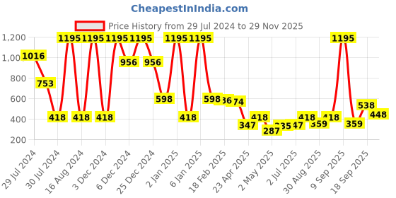 ajio.com amante Padded Non-Wired Full Coverage Medium Impact Energize Sports Bra - ABR83001 amante Price History Graph from 29 Jul 2024 to 29 Nov 2025