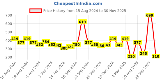ajio.com rosaline Padded Non-Wired Medium Coverage T-Shirt Bra rosaline Price History Graph from 15 Aug 2024 to 30 Nov 2025