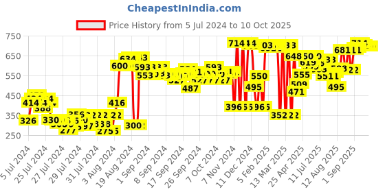 ajio.com zivame Padded Wired 3/4th Coverage Strapless Bra zivame Price History Graph from 5 Jul 2024 to 9 Oct 2025