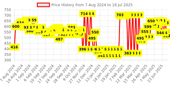 ajio.com zivame Padded Wired 3/4th Coverage Strapless Bra zivame Price History Graph from 7 Aug 2024 to 18 Jul 2025