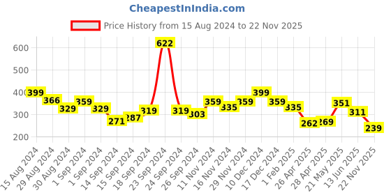 ajio.com rosaline Padded Wired Medium Coverage Lace Bra rosaline Price History Graph from 15 Aug 2024 to 22 Nov 2025
