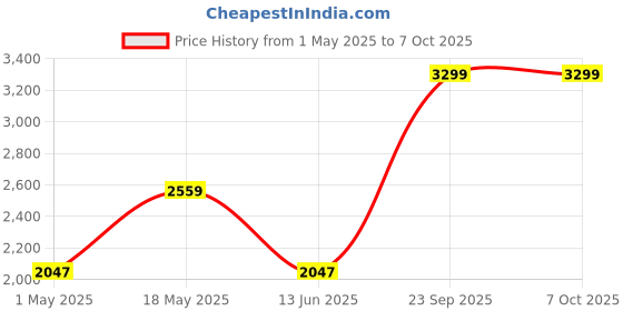 ajio.com paese cosmetics Hydrating & Anti-Ageing Serum paese cosmetics Price History Graph from 1 May 2025 to 4 Oct 2025