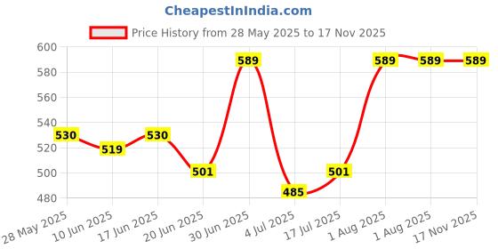 ajio.com pahasa Women Ankle-Length Boots with PU Upper pahasa Price History Graph from 28 May 2025 to 16 Nov 2025