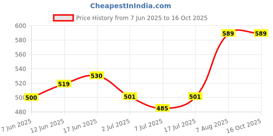 ajio.com pahasa Women Ankle-Length Boots with Suede Upper pahasa Price History Graph from 7 Jun 2025 to 16 Oct 2025