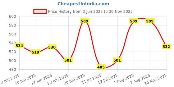 ajio.com pahasa Women Ankle-Length Boots with Suede Upper pahasa Price History Graph from 3 Jun 2025 to 30 Nov 2025