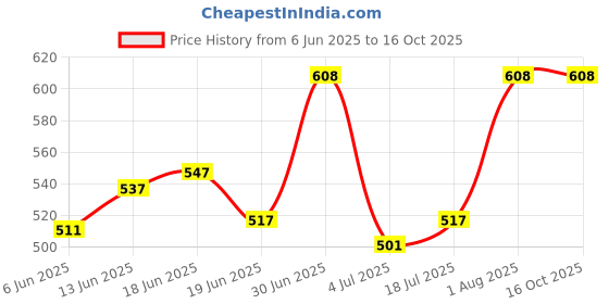 ajio.com pahasa Women Booties With PU Upper pahasa Price History Graph from 6 Jun 2025 to 16 Oct 2025