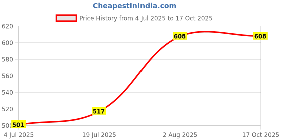 ajio.com pahasa Women Booties With PU Upper pahasa Price History Graph from 4 Jul 2025 to 16 Oct 2025