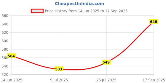 ajio.com pahasa Women Heeled Sandals with Velvet Upper pahasa Price History Graph from 14 Jun 2025 to 17 Sep 2025