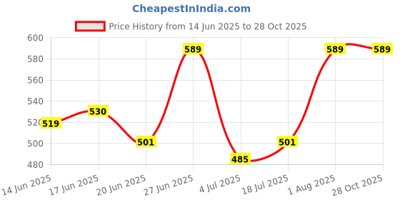 ajio.com pahasa Women Slip-On Ankle-Length Boots pahasa Price History Graph from 14 Jun 2025 to 27 Oct 2025
