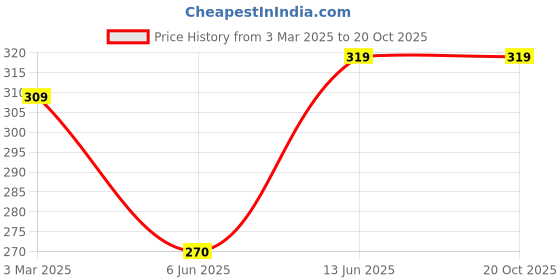 ajio.com pahelirani Girls Bodycon Dress pahelirani Price History Graph from 3 Mar 2025 to 20 Oct 2025