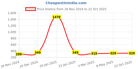 ajio.com pahelirani Girls Polka-Dot Print Fit & Flare Dress pahelirani Price History Graph from 26 Nov 2024 to 22 Oct 2025
