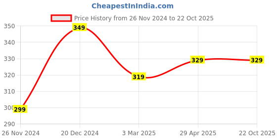 ajio.com pahelirani Girls Polka-Dot Print Fit & Flare Dress pahelirani Price History Graph from 26 Nov 2024 to 21 Oct 2025