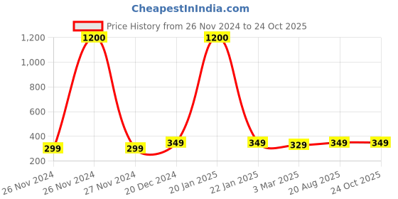 ajio.com pahelirani Girls Printed Fit & Flare Dress pahelirani Price History Graph from 26 Nov 2024 to 22 Oct 2025
