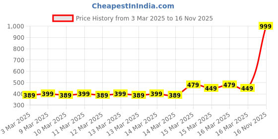 ajio.com pahelirani GirlsFit and Flare Dress pahelirani Price History Graph from 3 Mar 2025 to 16 Nov 2025