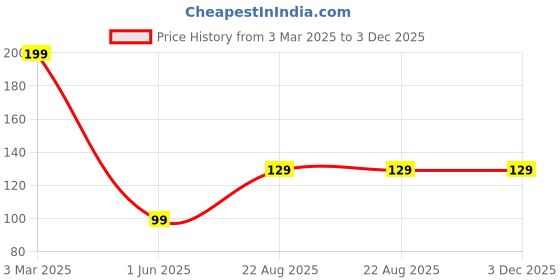 ajio.com pahelirani Men Nylon Trunks pahelirani Price History Graph from 3 Mar 2025 to 2 Dec 2025