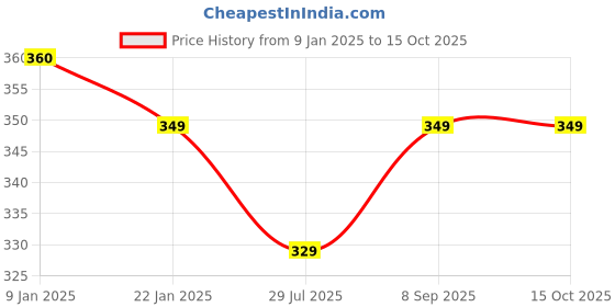 ajio.com pahelirani Men Regular Fit Trunks pahelirani Price History Graph from 9 Jan 2025 to 15 Oct 2025