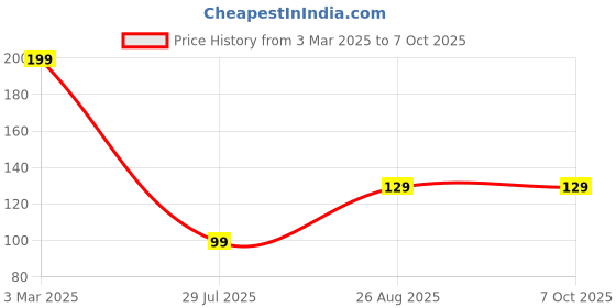 ajio.com pahelirani Men Regular Fit Trunks with Elasticated Waist pahelirani Price History Graph from 3 Mar 2025 to 7 Oct 2025