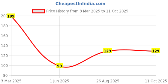 ajio.com pahelirani Men Regular Fit Trunks with Elasticated Waist pahelirani Price History Graph from 3 Mar 2025 to 11 Oct 2025