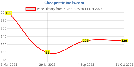 ajio.com pahelirani Men Regular Fit Trunks with Elasticated Waist pahelirani Price History Graph from 3 Mar 2025 to 11 Oct 2025