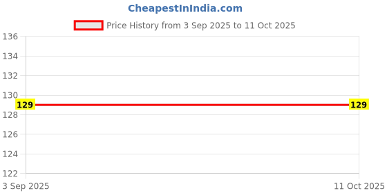 ajio.com pahelirani Men Typographic Print Trunks pahelirani Price History Graph from 3 Sep 2025 to 9 Oct 2025