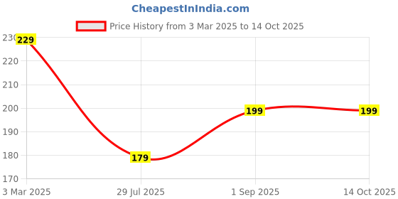 ajio.com pahelirani Pack of 2 Men Trunks with Elasticated Waist pahelirani Price History Graph from 3 Mar 2025 to 14 Oct 2025