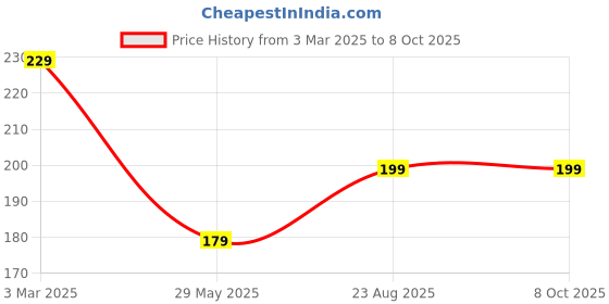 ajio.com pahelirani Pack of 2 Men Trunks with Elasticated Waist pahelirani Price History Graph from 3 Mar 2025 to 7 Oct 2025