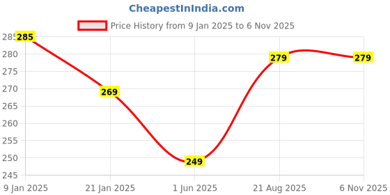 ajio.com pahelirani Pack of 3 Trunks pahelirani Price History Graph from 9 Jan 2025 to 6 Nov 2025