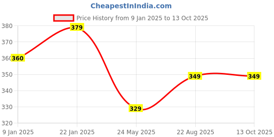 ajio.com pahelirani Pack of 4 Men Regular Fit Trunks pahelirani Price History Graph from 9 Jan 2025 to 12 Oct 2025