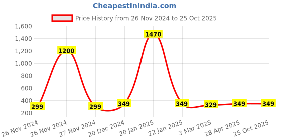 ajio.com pahelirani Women Fit and Flare Dress pahelirani Price History Graph from 26 Nov 2024 to 24 Oct 2025