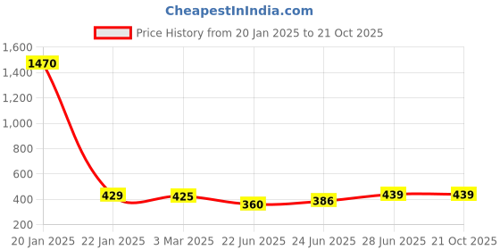 ajio.com pahelirani Women Fit and Flare Dress pahelirani Price History Graph from 20 Jan 2025 to 21 Oct 2025