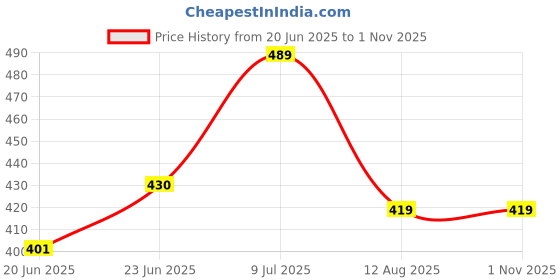 ajio.com pahelirani Women Floral Fit And Flare Dress pahelirani Price History Graph from 20 Jun 2025 to 31 Oct 2025