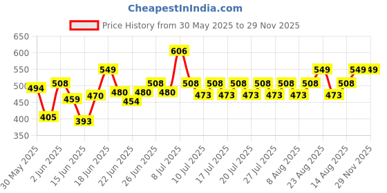 ajio.com pahervesh Women Palazzos with Insert Pocket pahervesh Price History Graph from 30 May 2025 to 29 Nov 2025
