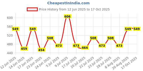 ajio.com pahervesh Women Palazzos with Insert Pocket pahervesh Price History Graph from 12 Jun 2025 to 16 Oct 2025