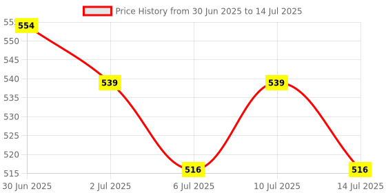 ajio.com craftopedia Paint Your Own Sheep Planter Kit craftopedia Price History Graph from 30 Jun 2025 to 14 Jul 2025