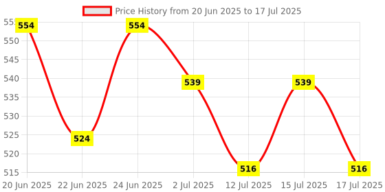 ajio.com craftopedia Paint Your Own Turtle Planter Kit craftopedia Price History Graph from 20 Jun 2025 to 15 Jul 2025