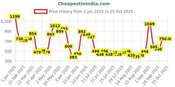 ajio.com united colors of benetton Painted Bottom Waffle Striped Shorts united colors of benetton Price History Graph from 1 Jan 2025 to 24 Oct 2025