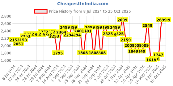 ajio.com zippo Painted Floral Design Windproof Pocket Lighter zippo Price History Graph from 8 Jul 2024 to 24 Oct 2025