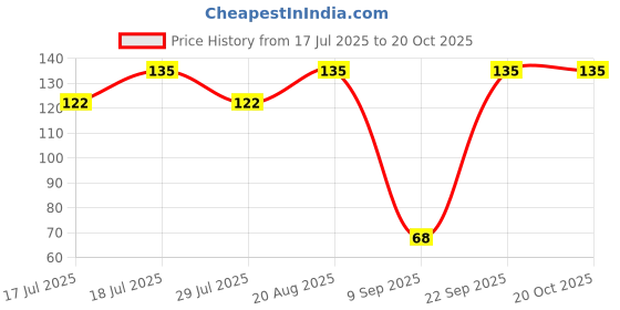 ajio.com maped Painting Plastic Palette maped Price History Graph from 17 Jul 2025 to 18 Oct 2025