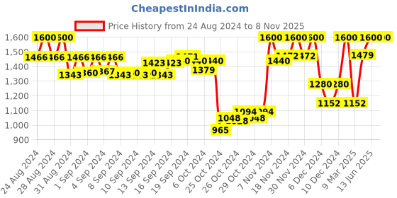 ajio.com paiposh Men Double Braided Toe-Ring Sandals paiposh Price History Graph from 24 Aug 2024 to 7 Nov 2025