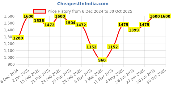 ajio.com paiposh Men Slip-on Sandals with Genuine leather upper paiposh Price History Graph from 6 Dec 2024 to 30 Oct 2025
