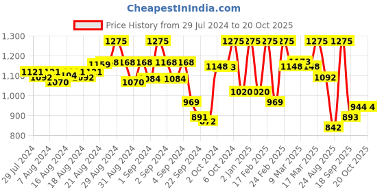 ajio.com paiposh Women Chunky Heeled Sandals with Open Toes Ring paiposh Price History Graph from 29 Jul 2024 to 19 Oct 2025