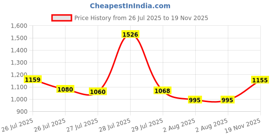 ajio.com paiposh Women Slip-On Chunky Heeled Sandals paiposh Price History Graph from 26 Jul 2025 to 19 Nov 2025