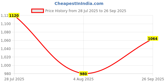 ajio.com paiposh Women Slip-On Toe-Ring Flat Sandals paiposh Price History Graph from 28 Jul 2025 to 26 Sep 2025
