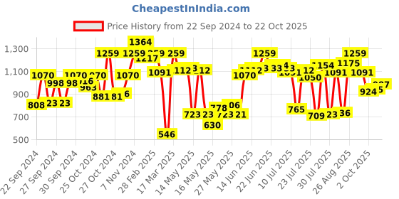 ajio.com carlton london Pair of 2 Heeled Sandals carlton london Price History Graph from 22 Sep 2024 to 22 Oct 2025