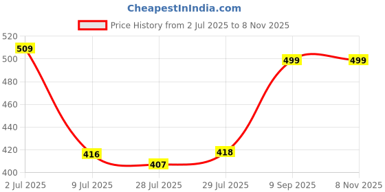 ajio.com pairs4u Women Embroidered Round-Toe Mules pairs4u Price History Graph from 2 Jul 2025 to 7 Nov 2025