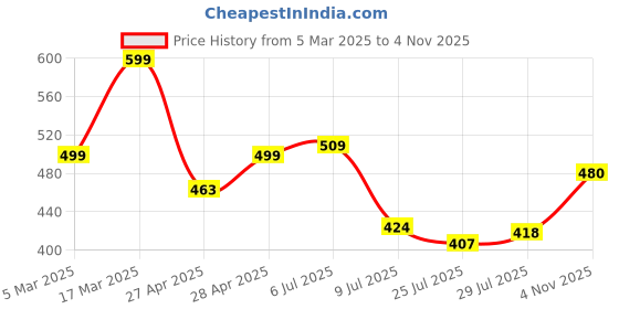 ajio.com pairs4u Women Embroidered Slip-On Mules pairs4u Price History Graph from 5 Mar 2025 to 4 Nov 2025