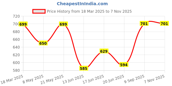 ajio.com pairs4u Women Embroidered Slip-On Sandals with Round Toes pairs4u Price History Graph from 18 Mar 2025 to 7 Nov 2025