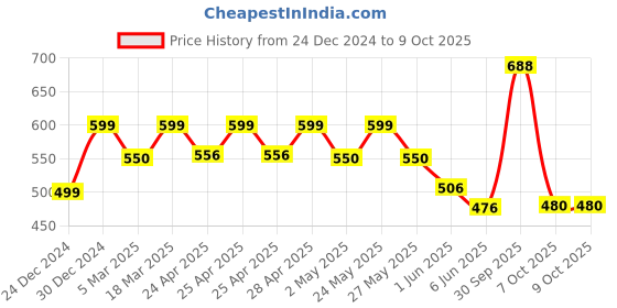 ajio.com pairs4u Women Flip-Flops with Canvas upper pairs4u Price History Graph from 24 Dec 2024 to 8 Oct 2025