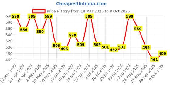 ajio.com pairs4u Women Flip-Flops with Canvas Upper pairs4u Price History Graph from 18 Mar 2025 to 8 Oct 2025
